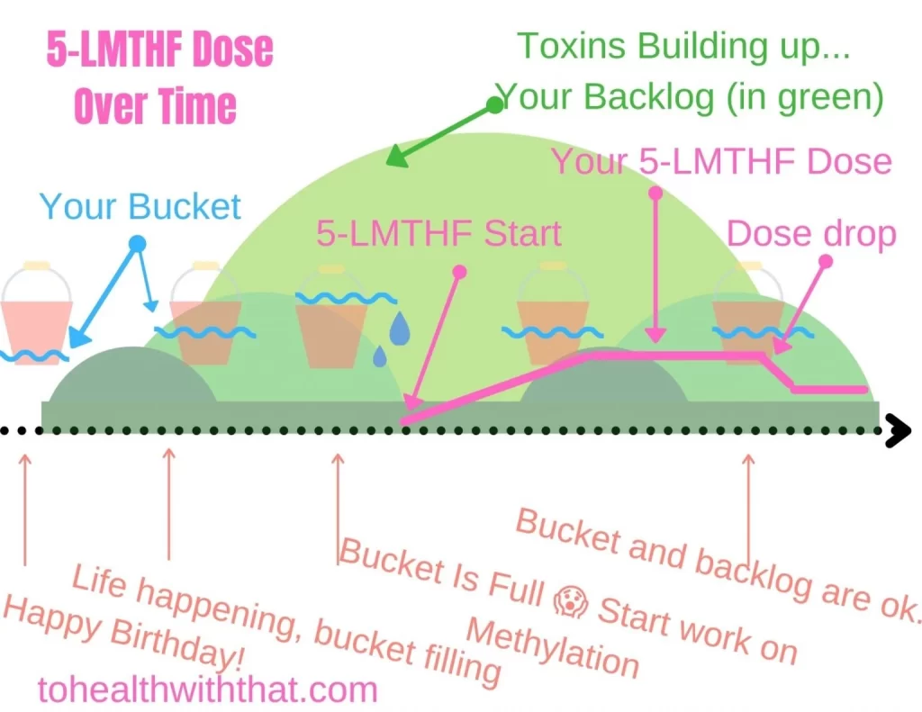 Over the course of time, the dose of 5-LMTHF has increased